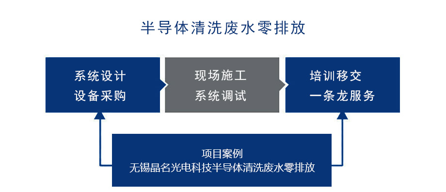 無錫晶名光電科技半導體清洗廢水零排放1.jpg 無錫晶名光電科技半導體清洗廢水零排放1.jpg